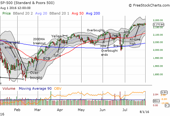 The S&P 500 continues to idle away in a consolidation range