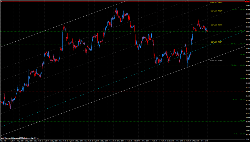 GBP% Index