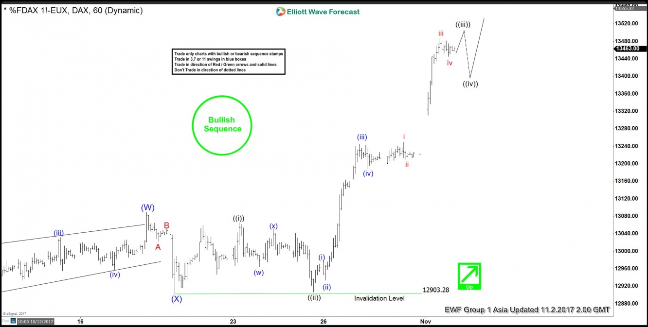 DAX 1 Hour Nov 2