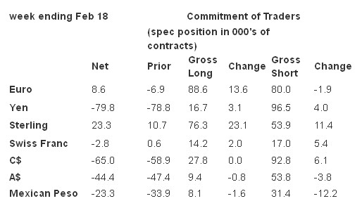  Commitment of Traders, Week Ending 2/18/2014