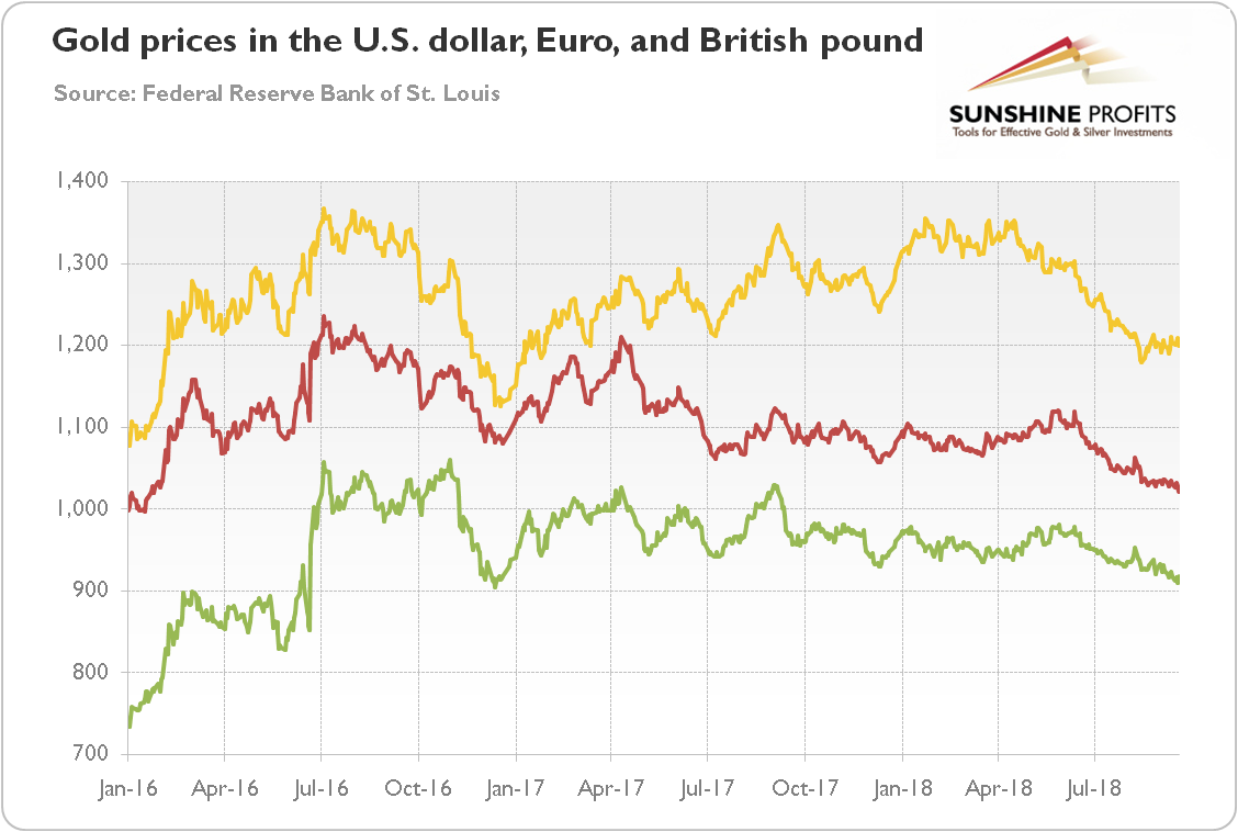 Gold Vs. Euro Vs. Sterling