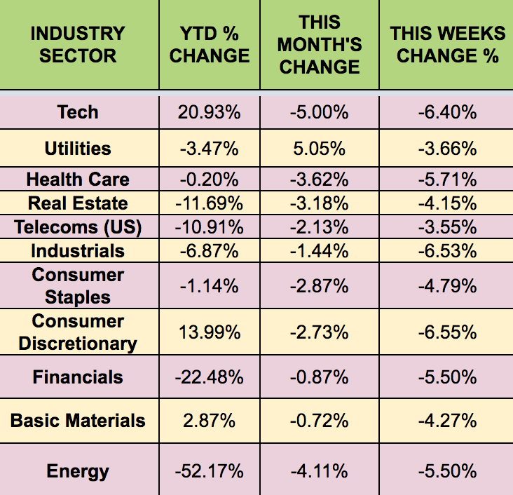 Sectors Performance