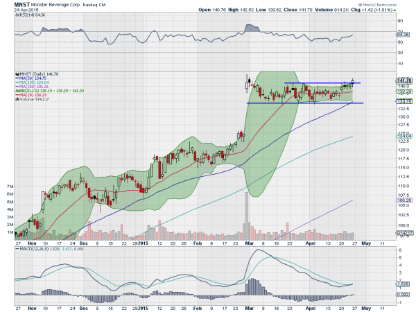 MNST Daily Chart