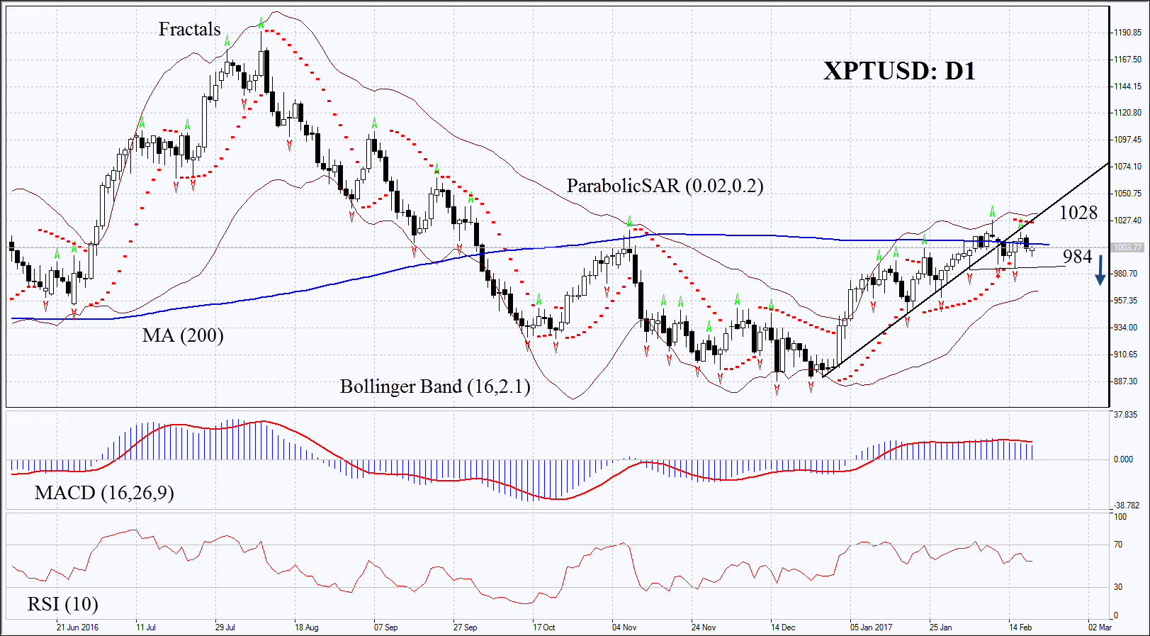 XPT/USD Daily Chart