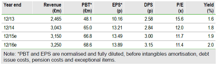 Lookers Performance Table with Revenue, P/E, EPS, PBT, Yield