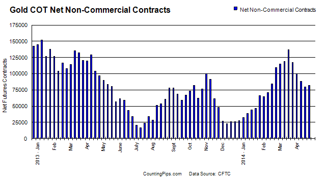Gold COT Non-Commercial Contracts