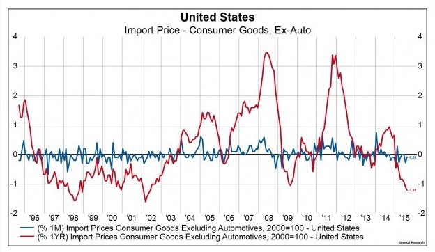 US Import Price - Consumer Goods, Ex Auto Chart