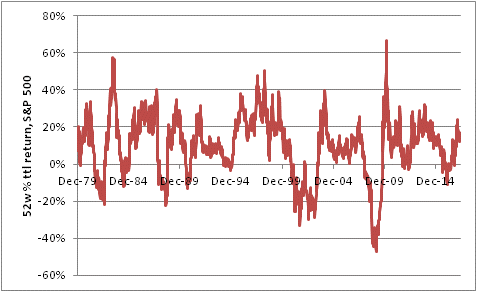 Rolling 52-Week S&P 500 Returns 1979-Present