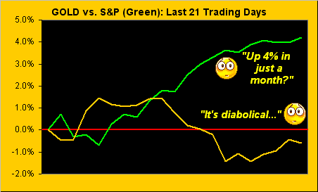 Gold vs. S&P, Last 21 Days