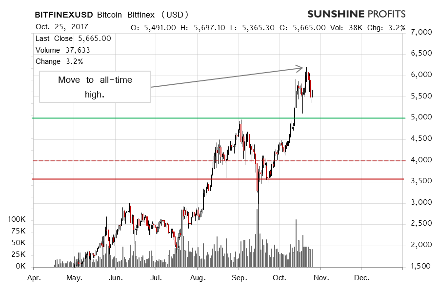 Bitcoin Move to All-Time High