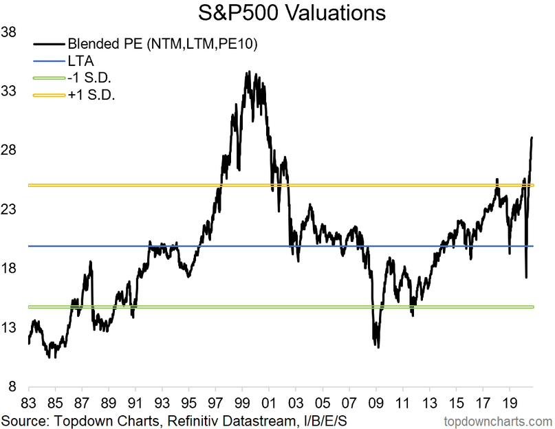 S&P 500 Valuations