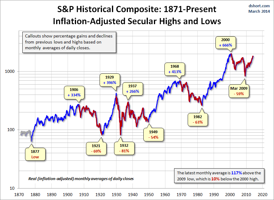 SP Composite - Secular Trends