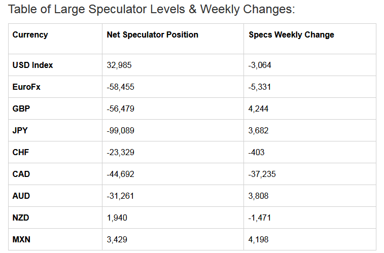 Table of Large Speculator Levels & Weekly Changes