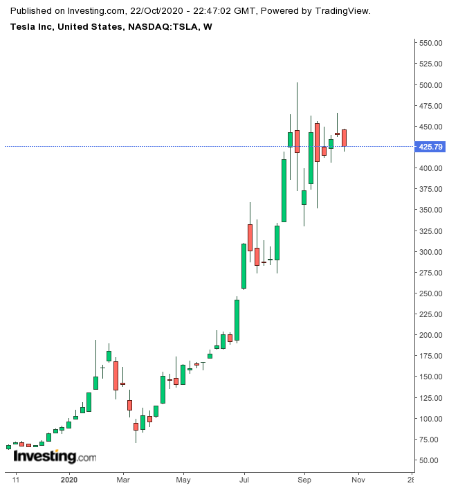 Tesla 1 Yıllık Grafik