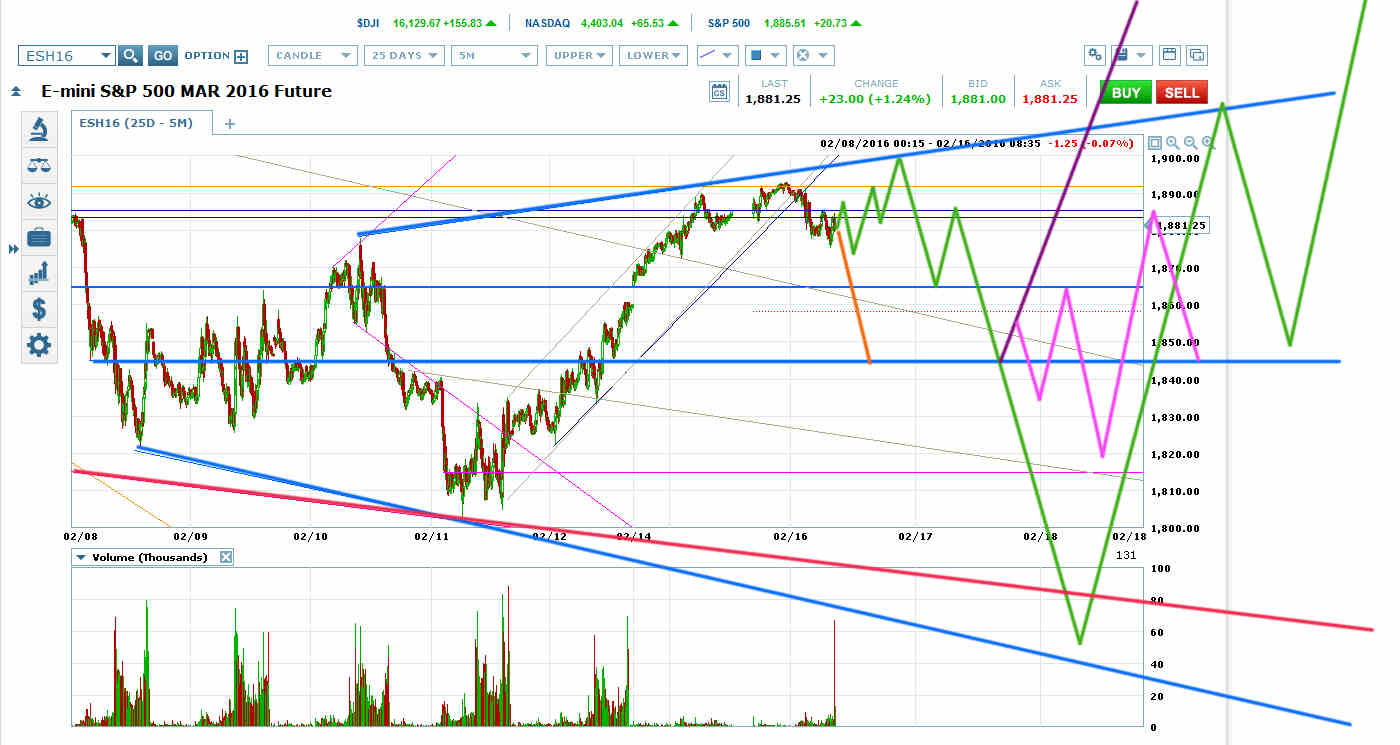 S&P 500: March Future_1