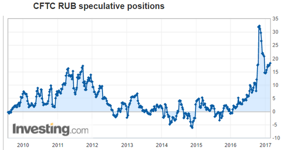 CFTC RUB Speculative Positions