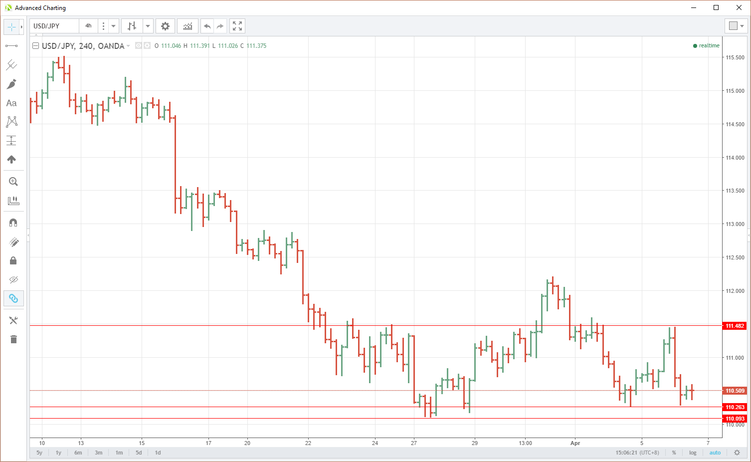 USD/JPY 240 Minute Chart