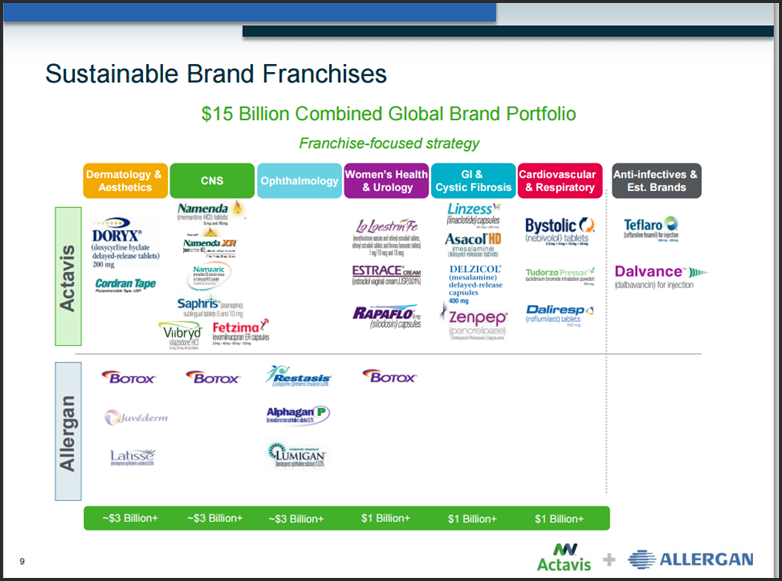 ACT Franchises