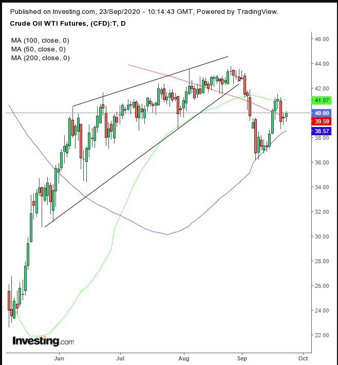 Oil Daily