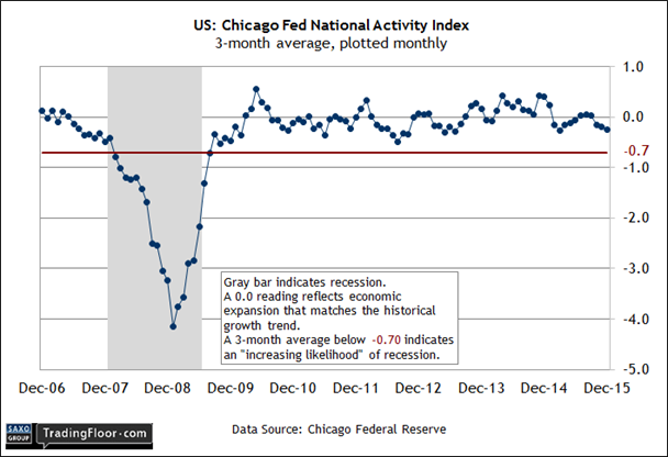 US: Chicago Fed National Activity Index