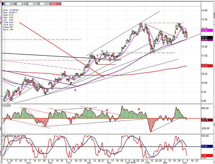 USO (United States Oil Fund)