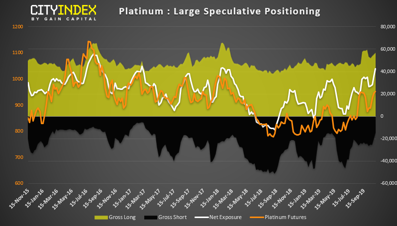 Platinum Large Speculative Positioning