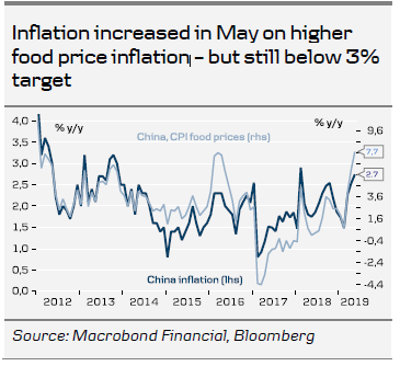 Inflation Increased In May On Higher Food Price Inflation