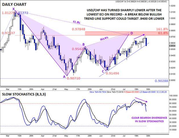 USD/CHF