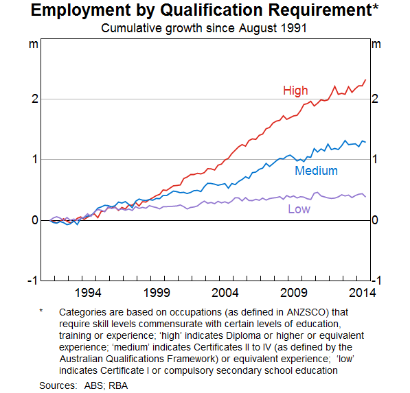 Employment by Qualification Requirement 