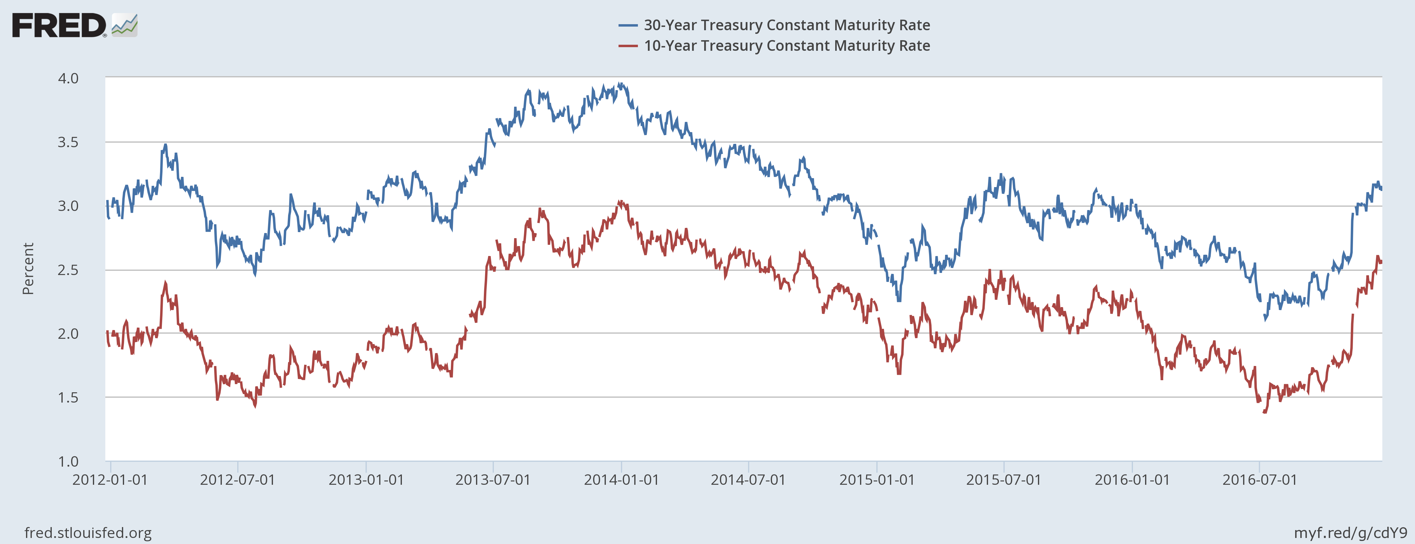 10- And 30-Year CMT Treasury Rates