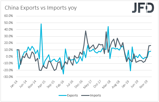 China exports vs imports