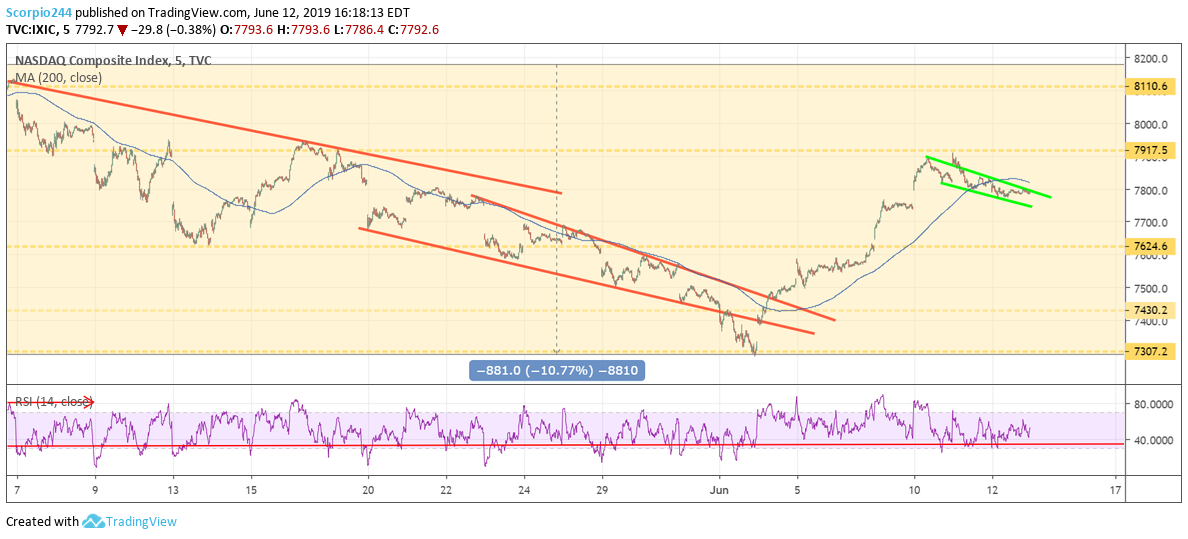 Nasdaq Composite Index