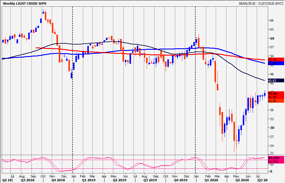 WTI Crude Chart