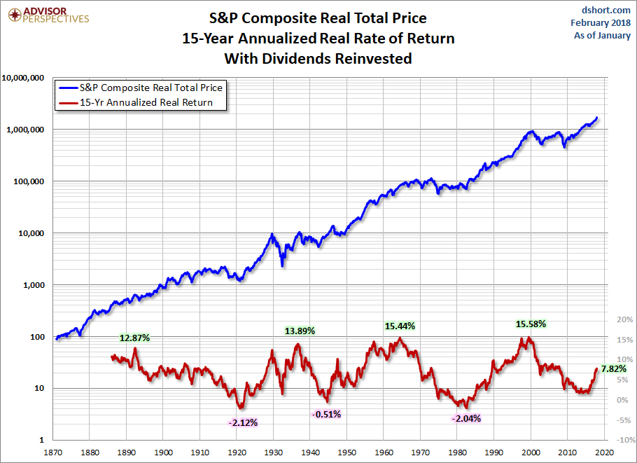 S&P Composite Real Total Price 15 Year