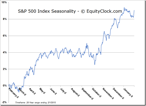 S&P Index Seasonality Chart