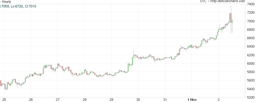 BIT Chart