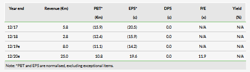 Paion Revenue