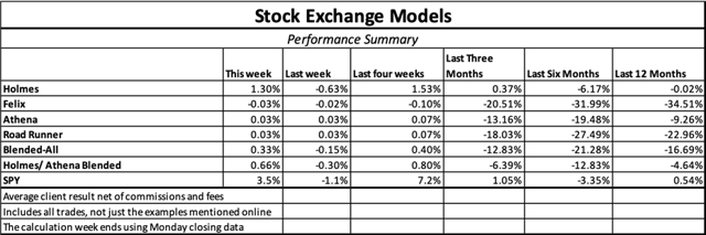 Stocks Exchange Models