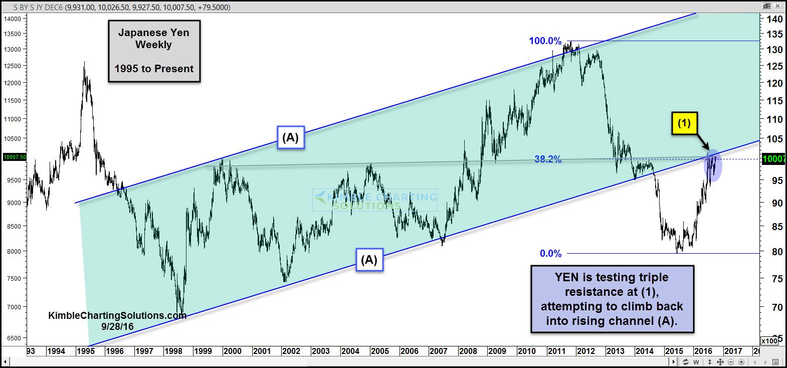 Weekly Yen