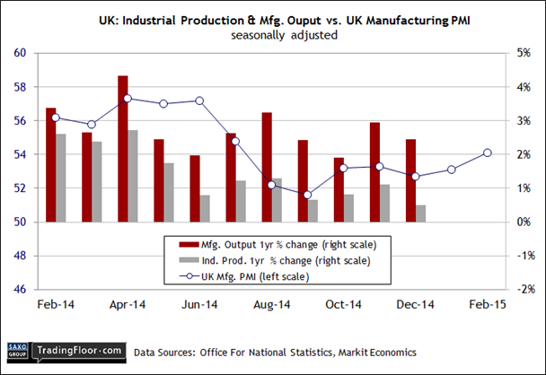 UK: Industrial Production & Manufacturing vs Manufacturing PMI