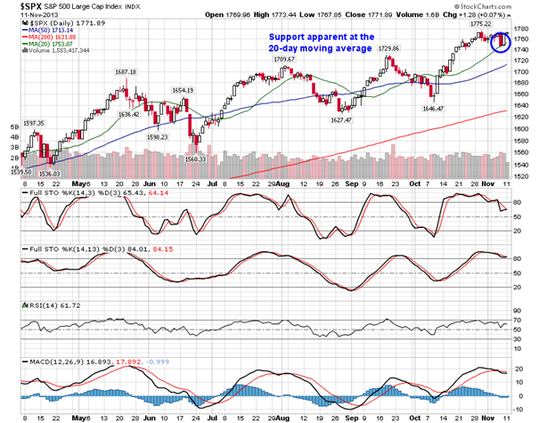 S&P 500 Chart