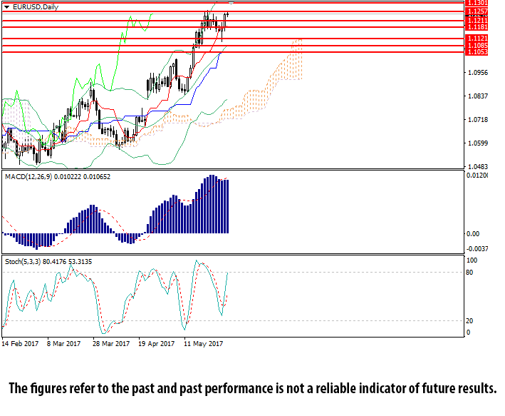 EUR/USD Daily Chart