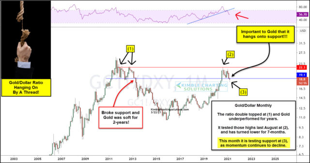 Gold-US Dollar Ratio.