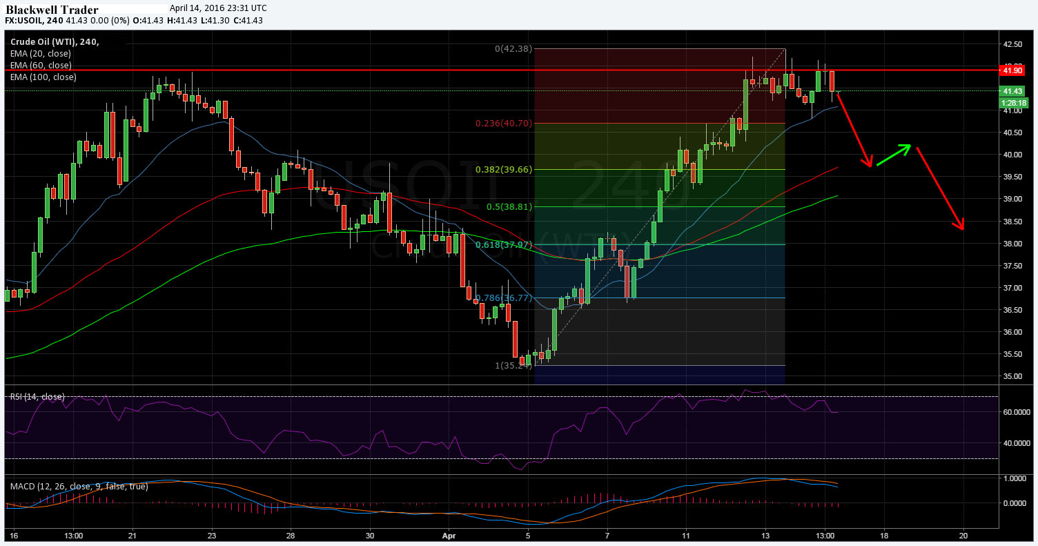 Crude Oil 4-Hour CHart