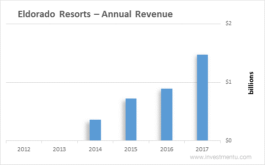 Eldorado Resorts - Annual Revenue