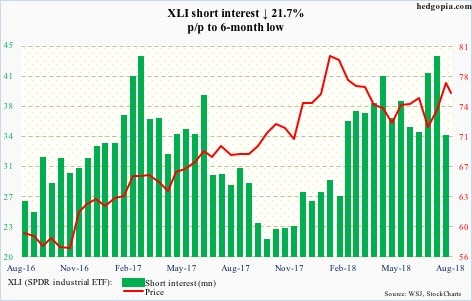 XLI short interest