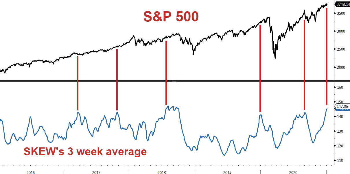 SPX vs SKEW