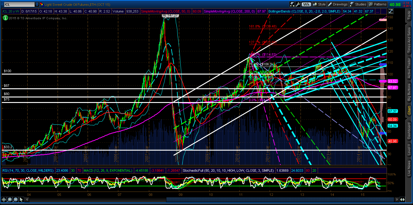 OIL Weekly