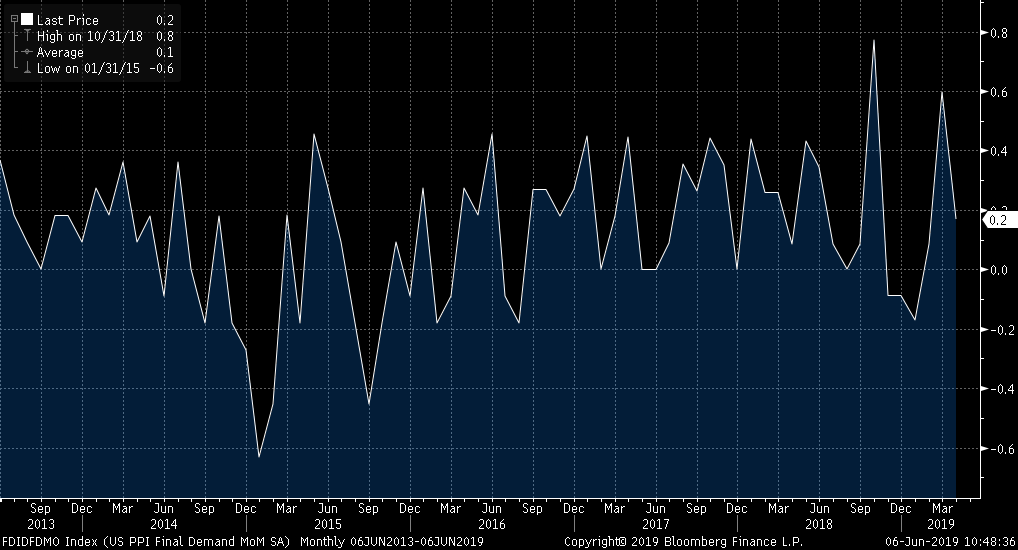 U.S. PPI Final Demand