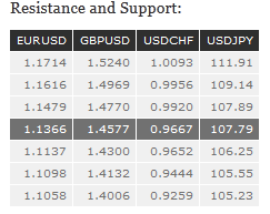 Resistance And Support